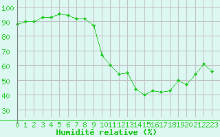 Courbe de l'humidit relative pour Vias (34)