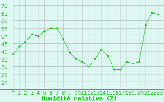 Courbe de l'humidit relative pour Xert / Chert (Esp)
