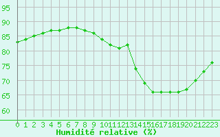 Courbe de l'humidit relative pour Fains-Veel (55)