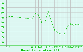 Courbe de l'humidit relative pour San Chierlo (It)