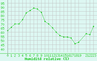 Courbe de l'humidit relative pour Herhet (Be)