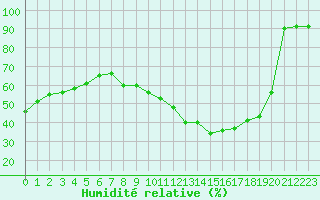 Courbe de l'humidit relative pour Gjilan (Kosovo)