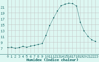 Courbe de l'humidex pour Saint-Vran (05)