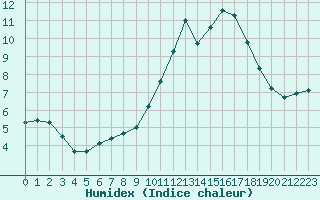 Courbe de l'humidex pour Dinard (35)