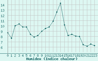 Courbe de l'humidex pour Charleville-Mzires (08)