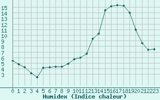 Courbe de l'humidex pour Evreux (27)