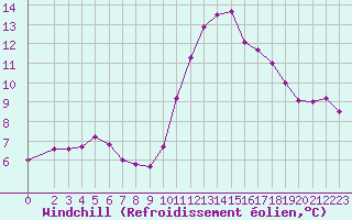 Courbe du refroidissement olien pour Saint-Michel-Mont-Mercure (85)