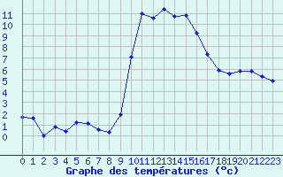 Courbe de tempratures pour Besson - Chassignolles (03)