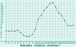 Courbe de l'humidex pour Sisteron (04)