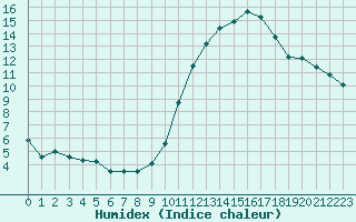 Courbe de l'humidex pour Toulouse-Francazal (31)