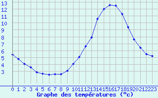 Courbe de tempratures pour Saint-Nazaire (44)