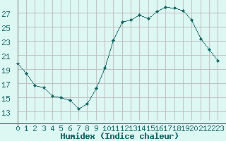 Courbe de l'humidex pour Cognac (16)