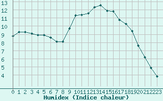 Courbe de l'humidex pour Mazres Le Massuet (09)