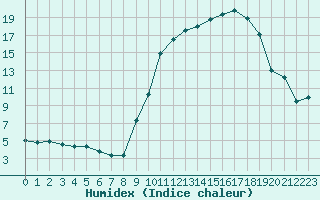 Courbe de l'humidex pour Lhospitalet (46)