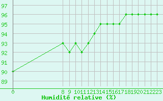 Courbe de l'humidit relative pour Valence d'Agen (82)