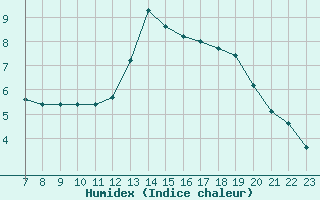 Courbe de l'humidex pour Manlleu (Esp)