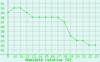 Courbe de l'humidit relative pour Colmar-Ouest (68)