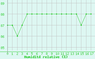 Courbe de l'humidit relative pour Fains-Veel (55)