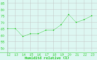 Courbe de l'humidit relative pour Toulouse-Francazal (31)