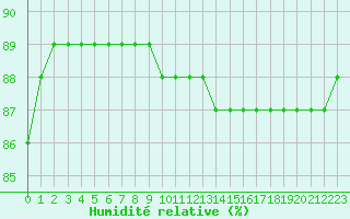 Courbe de l'humidit relative pour Saint-Jean-de-Liversay (17)