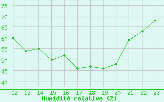 Courbe de l'humidit relative pour Nostang (56)