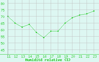 Courbe de l'humidit relative pour Gruissan (11)