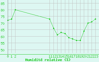 Courbe de l'humidit relative pour San Chierlo (It)