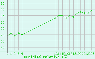 Courbe de l'humidit relative pour Gruissan (11)