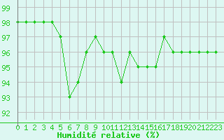Courbe de l'humidit relative pour Ile d'Yeu - Saint-Sauveur (85)