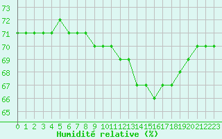 Courbe de l'humidit relative pour Samatan (32)