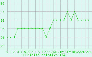 Courbe de l'humidit relative pour La Poblachuela (Esp)