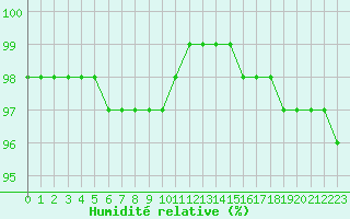 Courbe de l'humidit relative pour Mont-Aigoual (30)