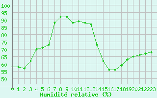 Courbe de l'humidit relative pour Perpignan Moulin  Vent (66)