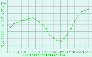 Courbe de l'humidit relative pour Isle-sur-la-Sorgue (84)