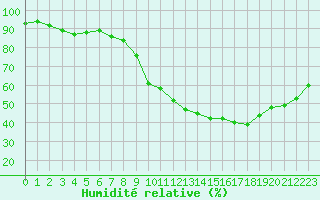 Courbe de l'humidit relative pour Vias (34)