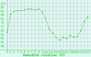 Courbe de l'humidit relative pour Pointe de Socoa (64)