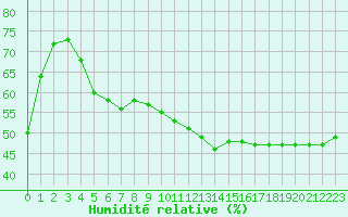 Courbe de l'humidit relative pour Nancy - Essey (54)