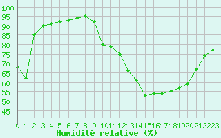 Courbe de l'humidit relative pour Leign-les-Bois (86)