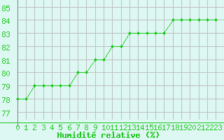 Courbe de l'humidit relative pour Fains-Veel (55)