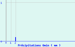 Diagramme des prcipitations pour Entremont le Vieux (73)