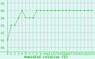 Courbe de l'humidit relative pour Avila - La Colilla (Esp)