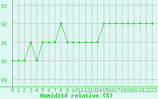 Courbe de l'humidit relative pour Guret (23)