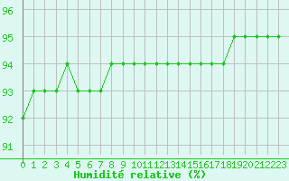 Courbe de l'humidit relative pour Remich (Lu)