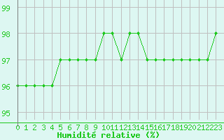 Courbe de l'humidit relative pour Chailles (41)