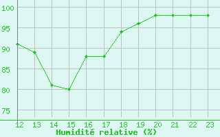 Courbe de l'humidit relative pour Rmering-ls-Puttelange (57)