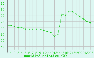 Courbe de l'humidit relative pour Manlleu (Esp)