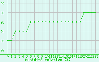 Courbe de l'humidit relative pour Baye (51)