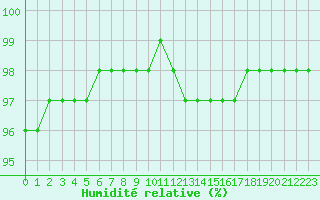 Courbe de l'humidit relative pour Carrion de Calatrava (Esp)