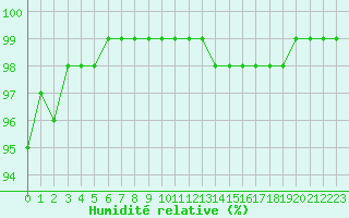 Courbe de l'humidit relative pour Orly (91)