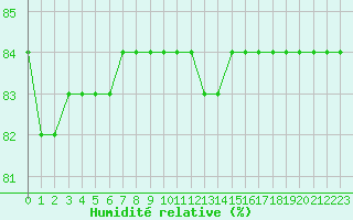 Courbe de l'humidit relative pour Boulaide (Lux)